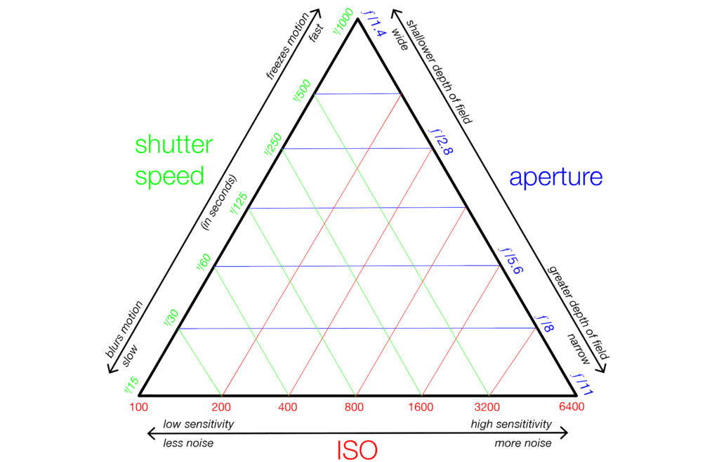 Exposure triangle diagram illustrating the relationship between shutter speed, aperture, and ISO for controlling light, motion, and image quality in photography.